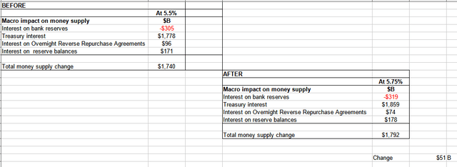US macro effects of interest rate rises