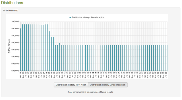MCN Dividend History