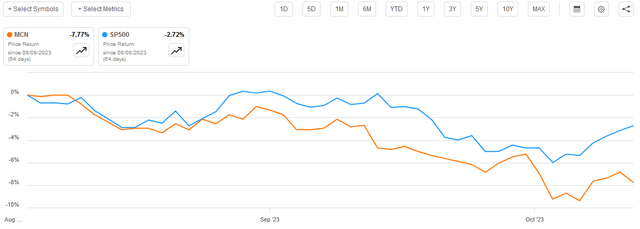 MCN vs SP500 Article-to-Article
