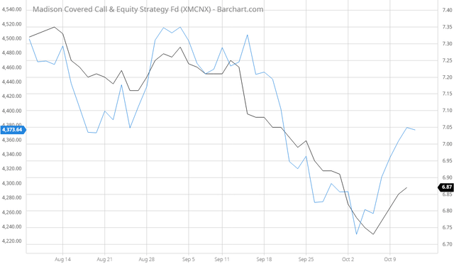 MCN NAV vs S&P 500 Index