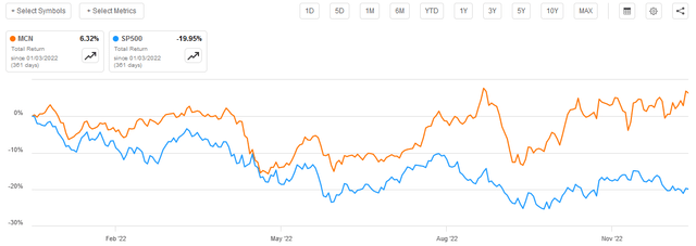 MCN vs SP500 FY 2022