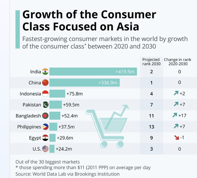Consumer class growth through 2030