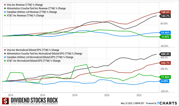 Low yield high growth outperform high yield in revenue and EPS progression