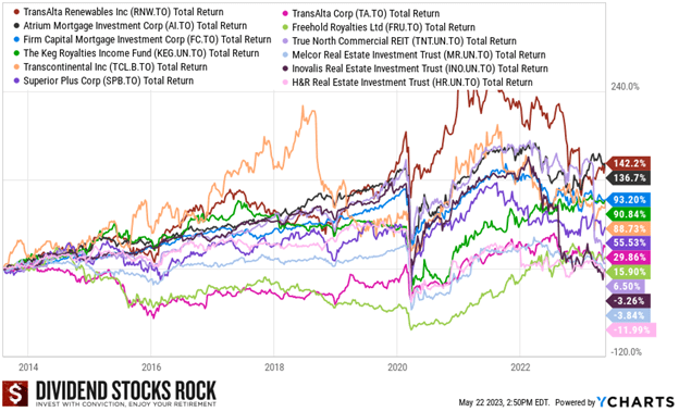 Total returns of 12 Canadian high yielders: again, way below low yield, high growth!