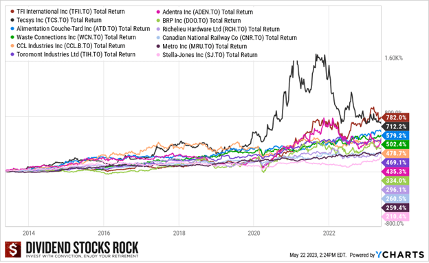 10-year total returns for 12 Canadian low-yield, high-growth stocks