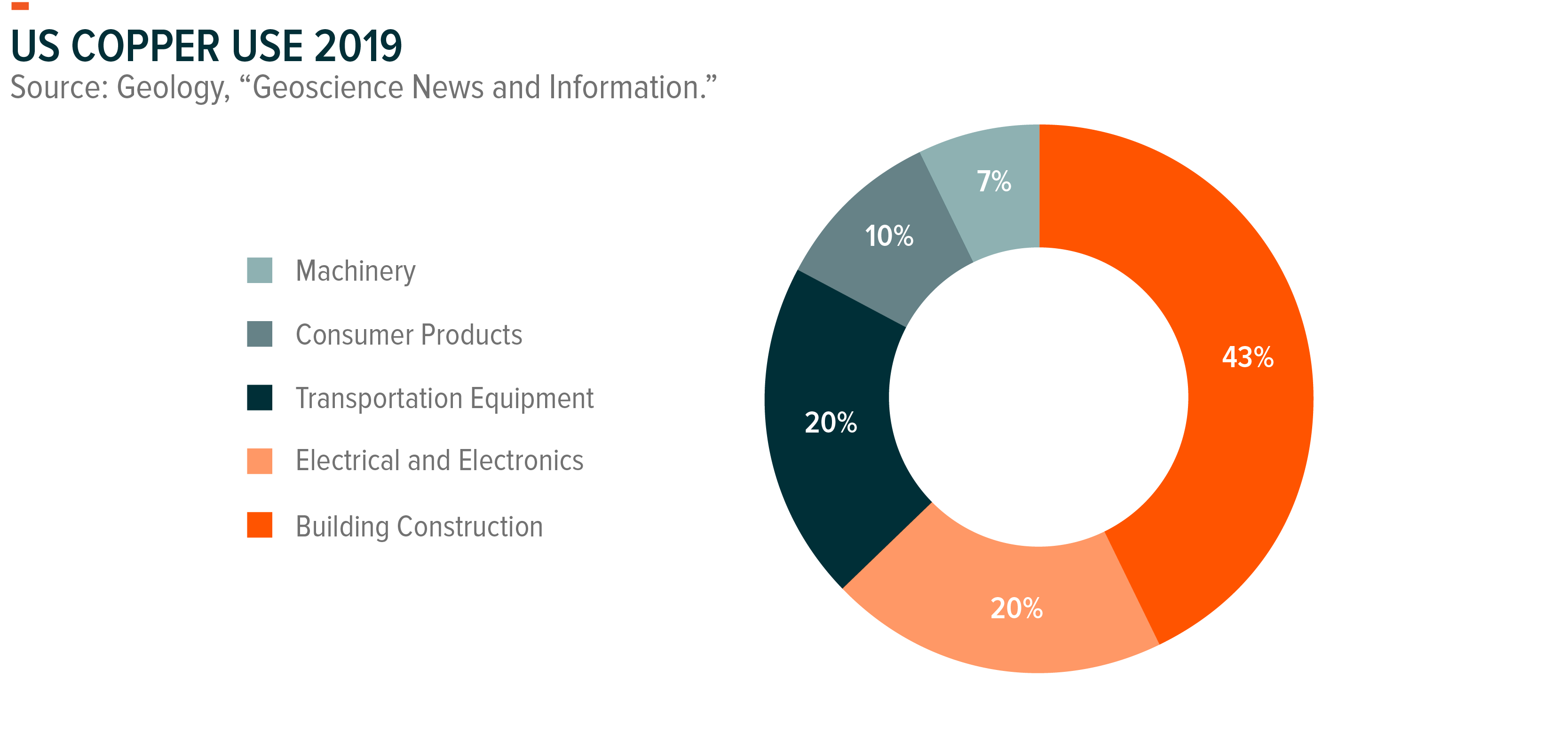 What's Driving Copper's Rally? | Seeking Alpha