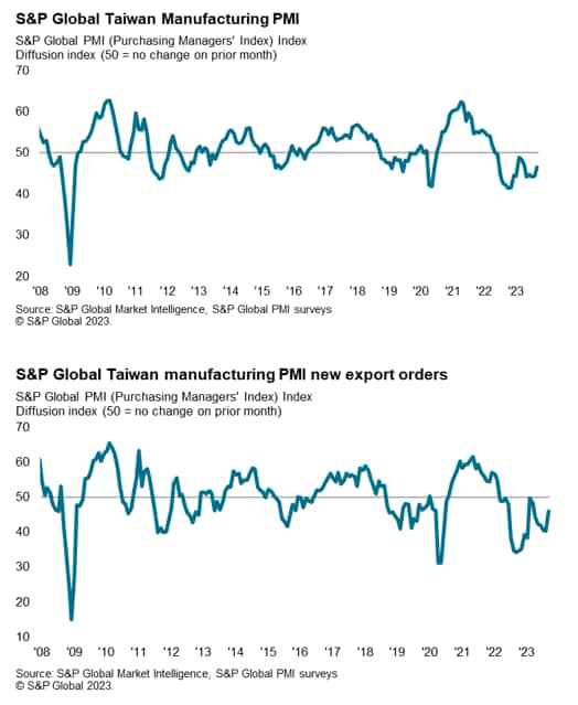 S&P Global Taiwan manufacturing PMI