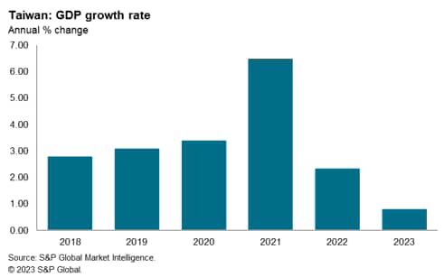 Taiwan GDP growth rate