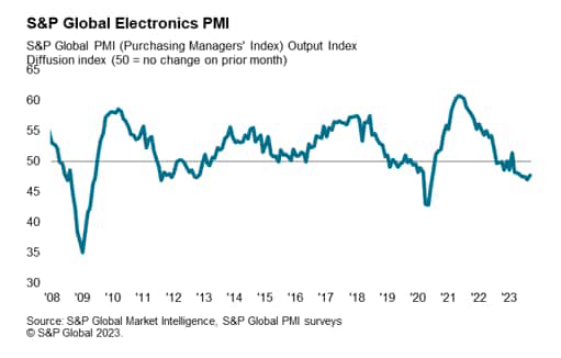 S&P Global electronics PMI