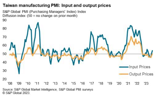 Taiwan manufacturing PMI