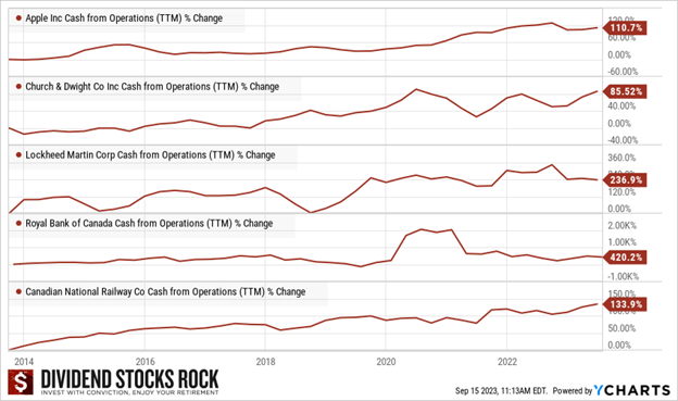 line graphs showing cash from operations variability over 10 years for these randomly selected companies: Apple, Church & Dwight Co., Lockheed Martin, Royal Bank of Canada, and Canadian National Railway