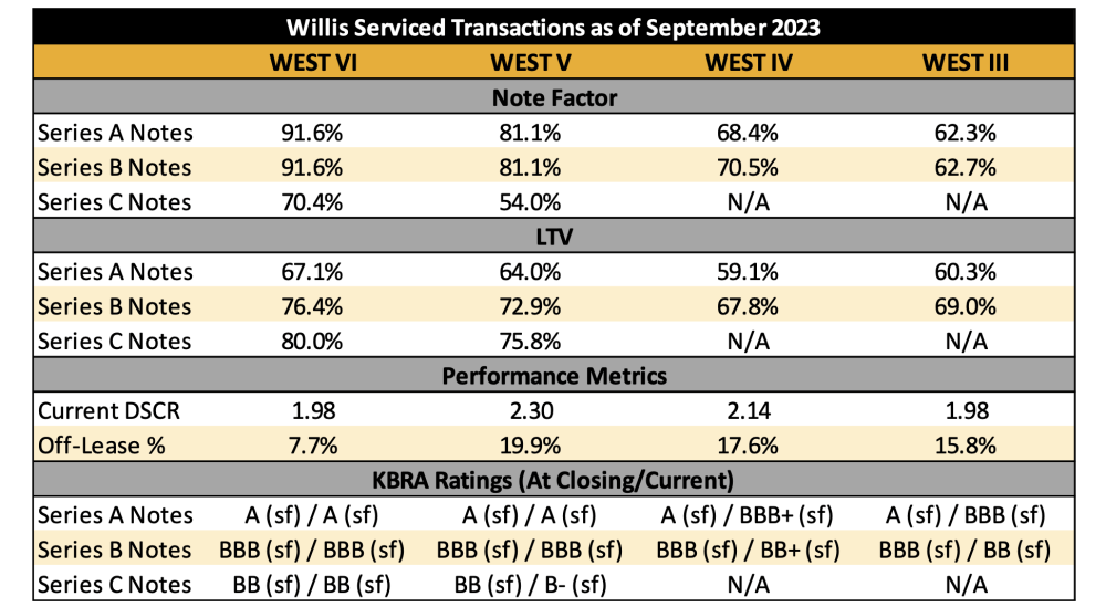 LTV ratio of WEST assets