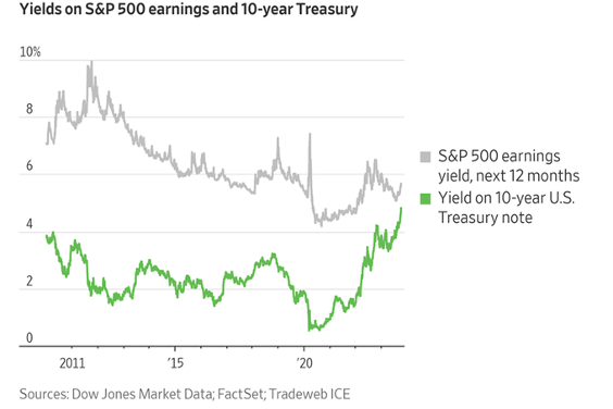 S&P 500 Risk Premiums