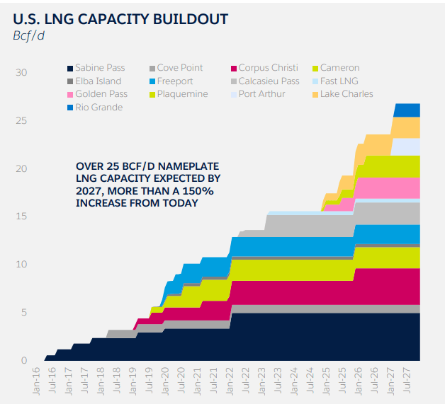 LNG capacity buildout