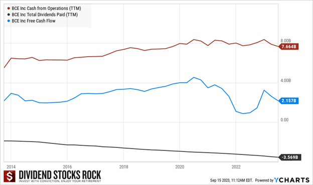 Line graph showing BCE cash from operations, dividends paid and free cash flow for 10 years