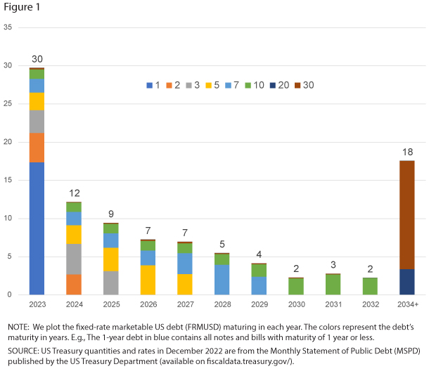 Heavy Near-Dated Bill Issuance Pressuring Federal Finances