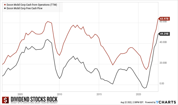 Line graph showing Exxon Mobile cash from operations and free cash flow evolution for 20 years, which shows significant drop in 2020 at the onset of the pandemic