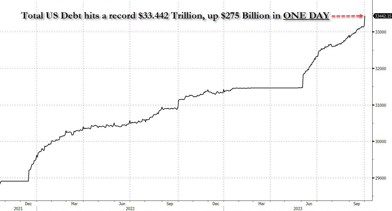 The US national debt has been increasing at a stunning rate lately, jumping to $33.4 trilling this month. 