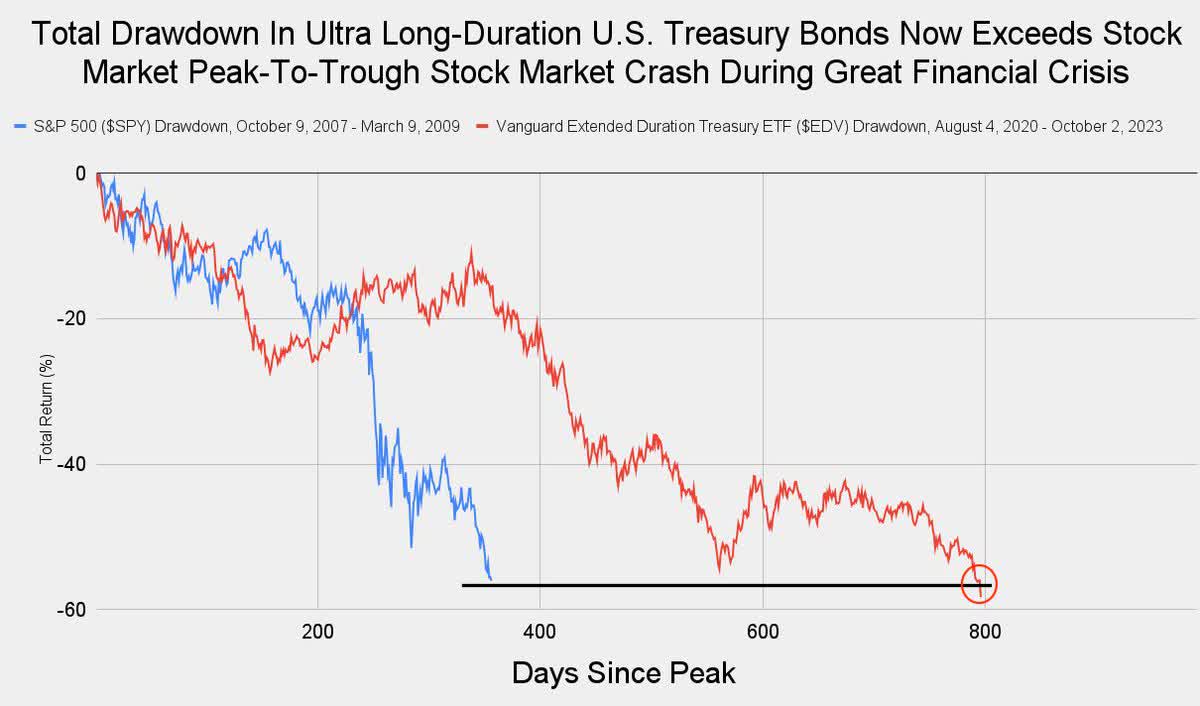 The Long-Bond Drawdown Now Exceeds the SPX GFC Plunge