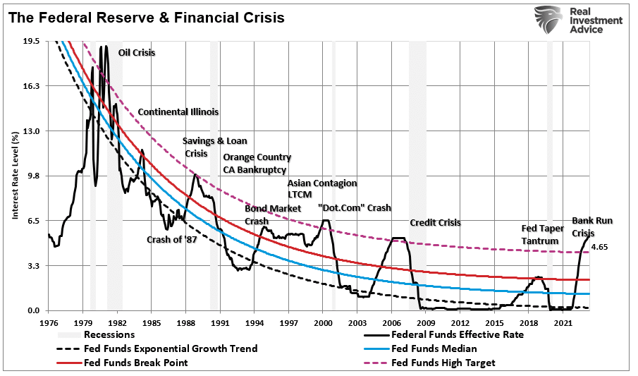 Fed funds rate vs trends