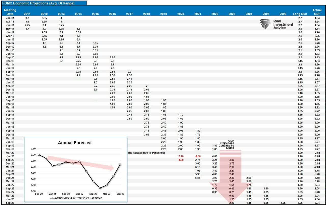 History of Fed projections