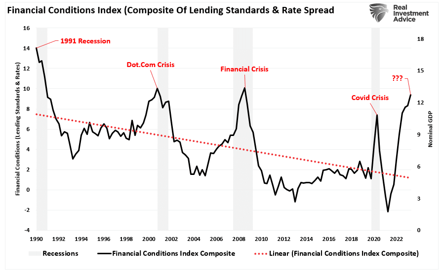 Financial Conditions Index