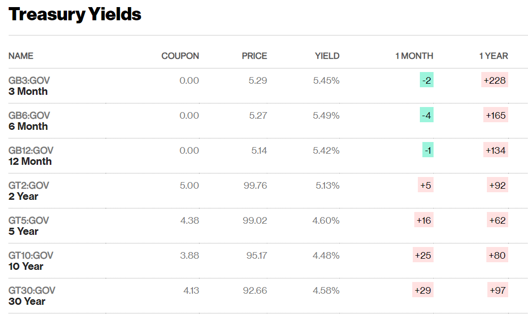 The treasury yields currently