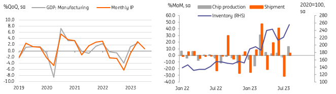 GDP is expected to slow but chip production seemingly bottoming out