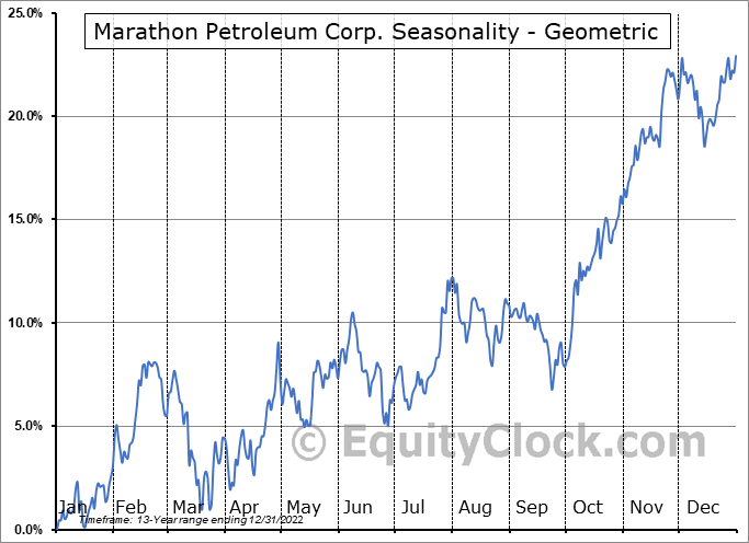 Strong Late-Year Seasonal Trends