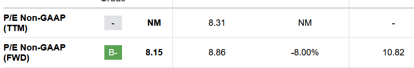 The p/e of the company