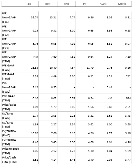 Valuation ratios