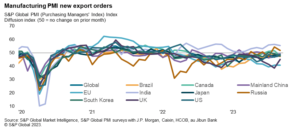 Manufacturing PMI New Export Orders
