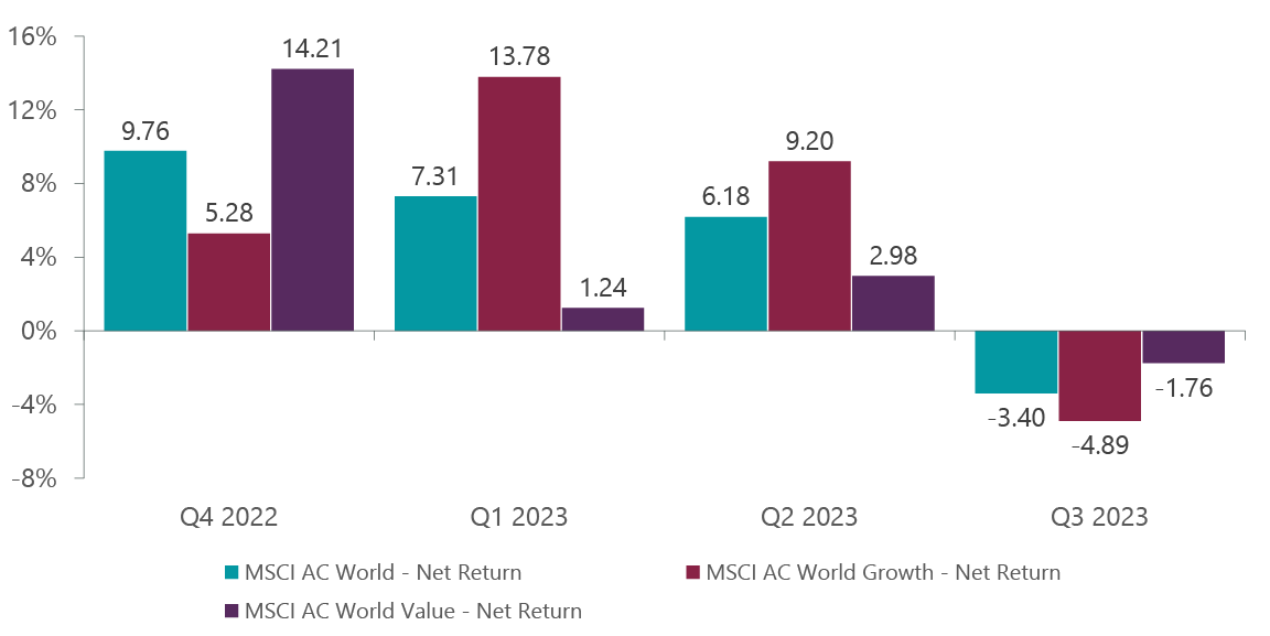 Exhibit 1: MSCI Growth vs. Value Performance