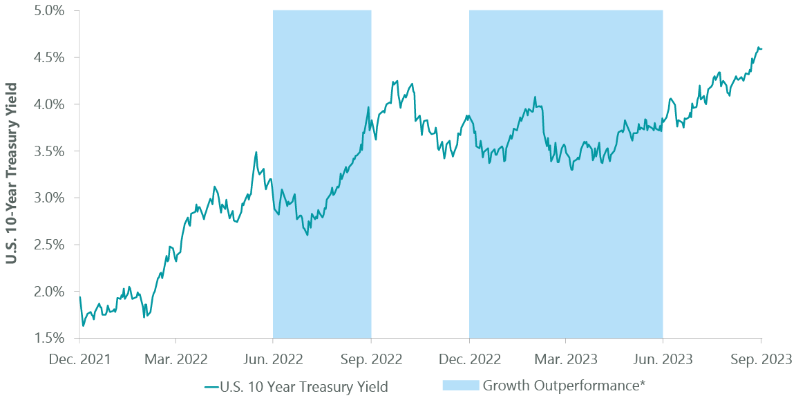 Exhibit 2: Rising Yields Again Pressuring Growth Stocks