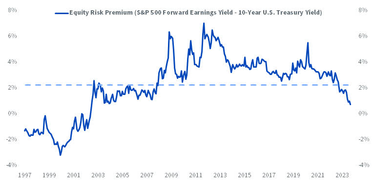 Nominal Equity Risk Premium at its Lowest Level since 2004