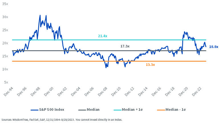 S&P 500 Index Forward P/E Ratio, as of 9/29/23