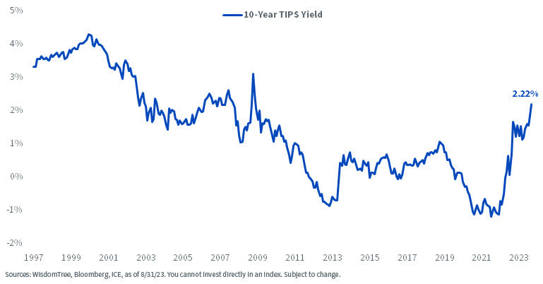 Newly Positive Real Yields at Post-GFC Highs