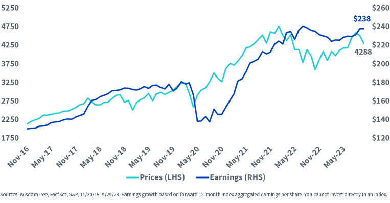 S&P 500 Index Price Level & Forward 12M Earnings per Share, as of 9/29/23