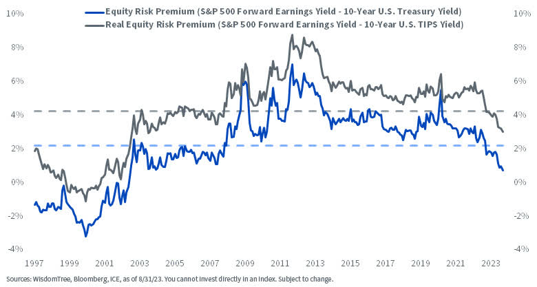 Real Equity Premiums Provide Better Risk Compensation