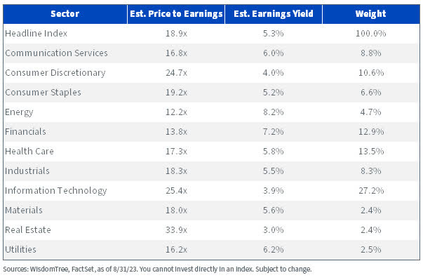 S&P 500 Index