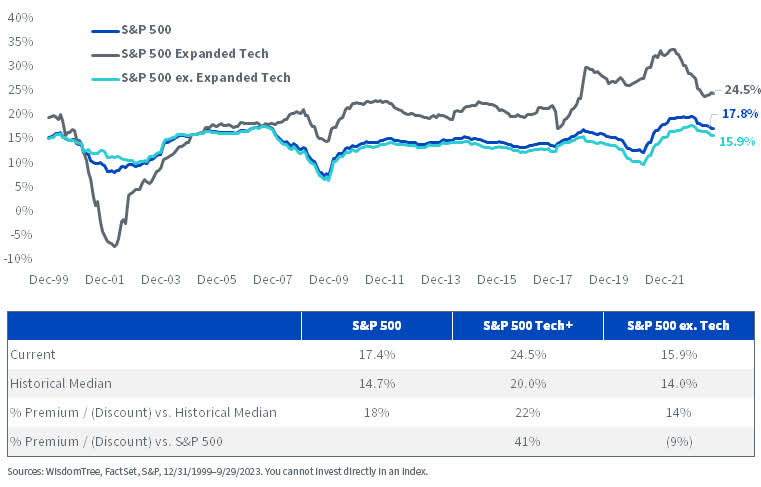 Return on Equity