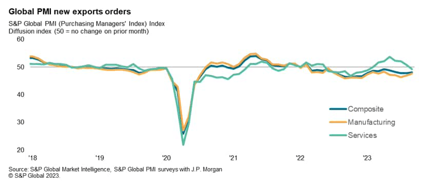 Global PMI New Export Orders