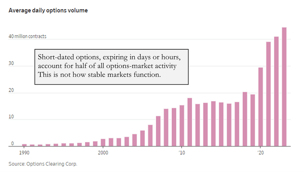 chart: average daily options volume