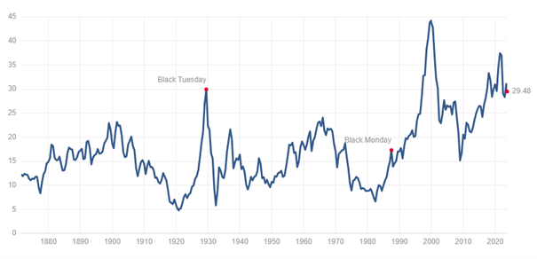 chart: CAPE ratio