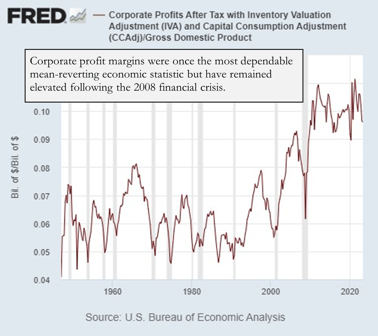 chart: corporate profit margins
