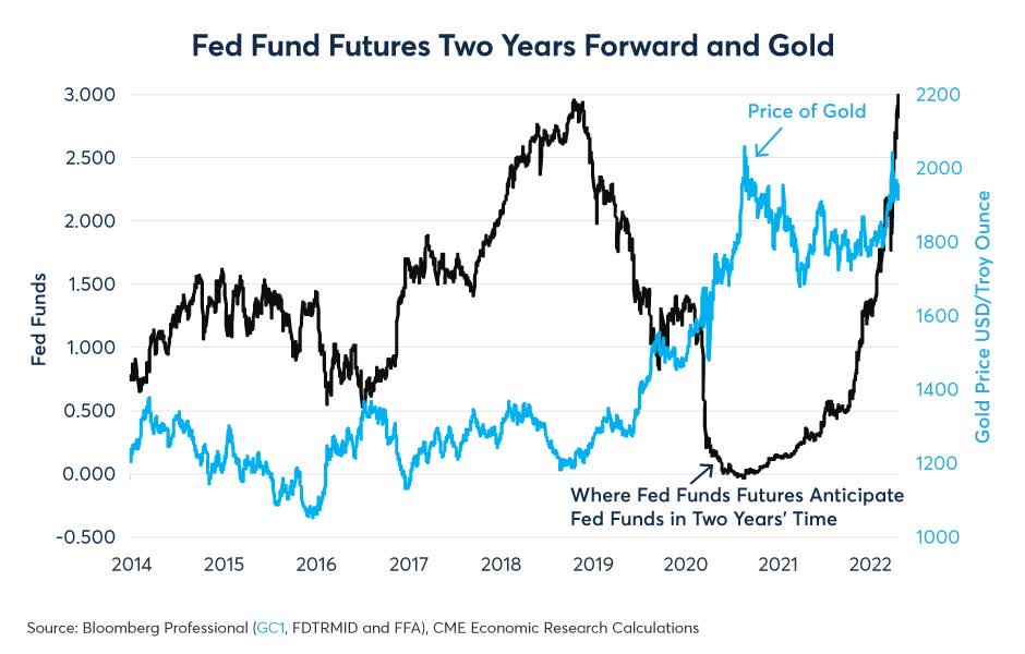 Figure 3: Gold prices often move the oppositive direction of Fed rate expectations