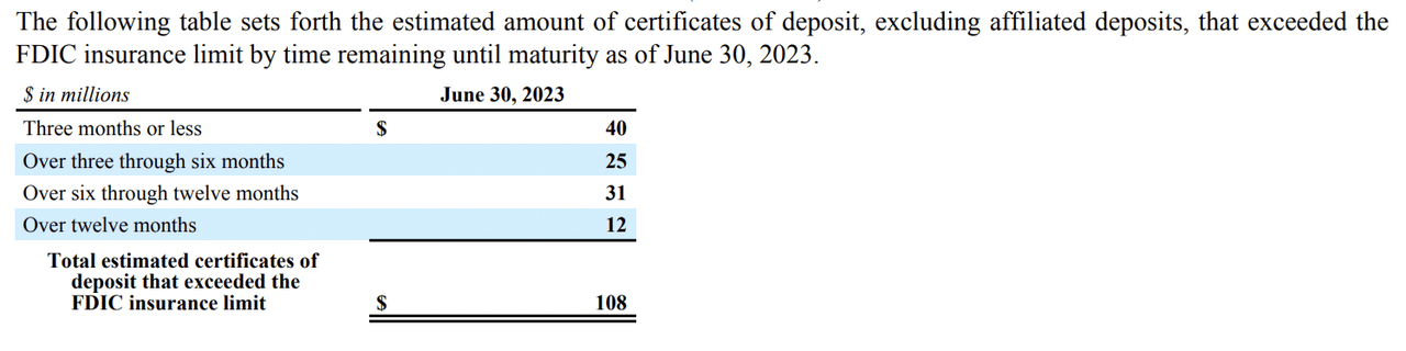 Total uninsured CDs