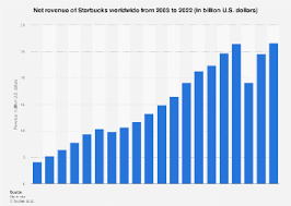chart depicting revenue growth