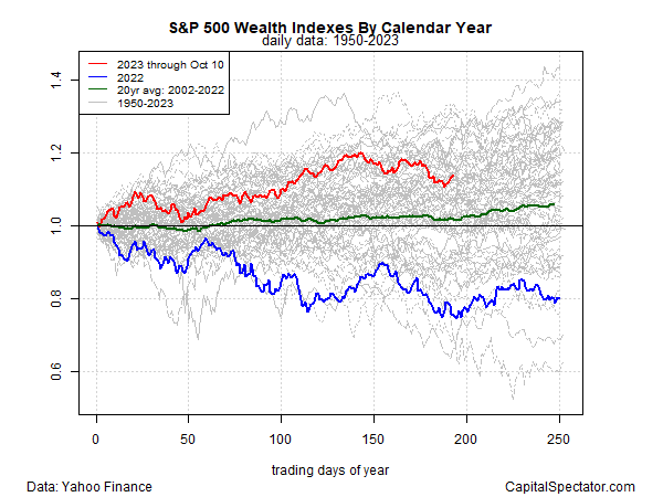 S&P 500 Wealth Indexes By Calendar Year