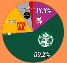 pie chart of market share breakdown